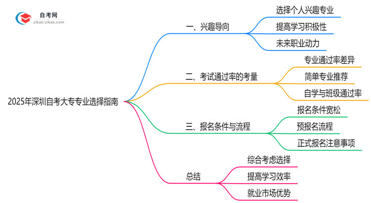 2025年深圳自考大专专业选择指南:3大维度思维导图