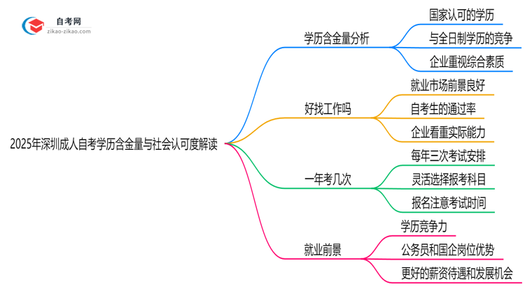 2025年深圳成人自考学历含金量与社会认可度解读思维导图