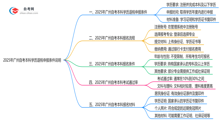 2025年广州自考本科学历退税申报条件说明思维导图
