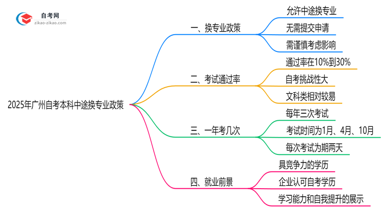 2025年广州自考本科中途换专业政策最新调整思维导图