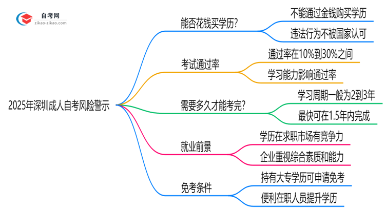 2025年深圳成人自考买卖学历风险警示：官方严查！思维导图