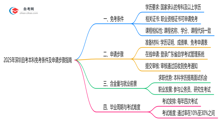 2025年深圳自考本科免考条件及申请步骤指南思维导图