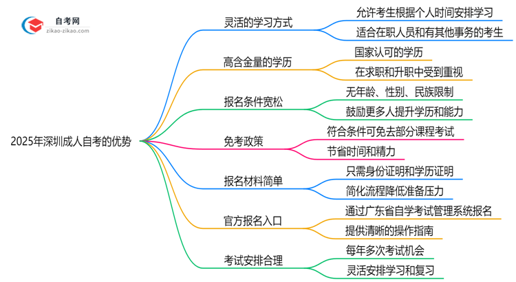 2025年深圳成人自考7大优势对比其他学历提升方式思维导图
