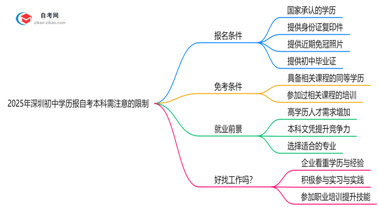 2025年深圳初中学历报自考本科需注意哪些限制思维导图