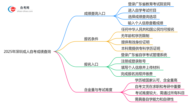 2025年深圳成人自考成绩查询入口及步骤图解思维导图
