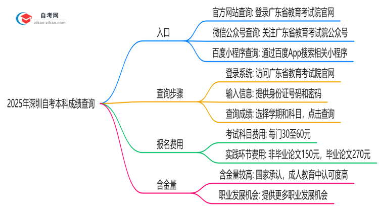 2025年深圳自考本科成绩查询入口及步骤图解思维导图
