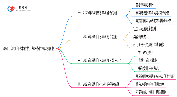 2025年深圳自考本科学历考研条件与院校限制思维导图