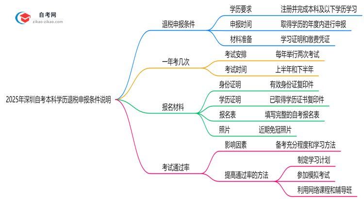 2025年深圳自考本科学历退税申报条件说明思维导图