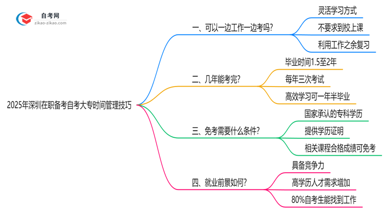 2025年深圳在职备考自考大专时间管理技巧思维导图