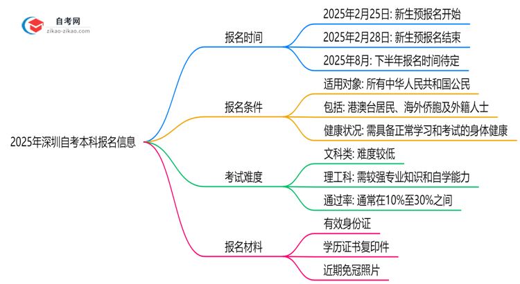 2025年深圳自考本科报名截止时间与补报提醒思维导图