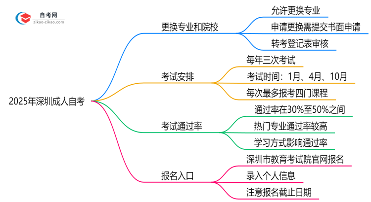 2025年深圳成人自考报名后能否更换院校专业思维导图