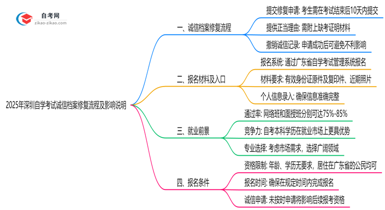 2025年深圳自学考试诚信档案修复流程及影响说明思维导图