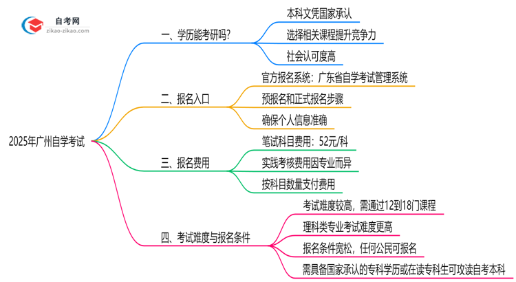 2025年广州自学考试学历考研条件与院校限制思维导图