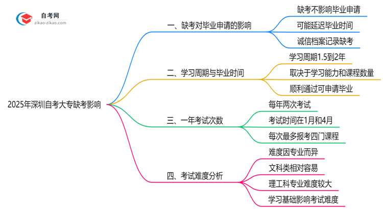 2025年深圳自考大专缺考是否影响毕业申请?思维导图