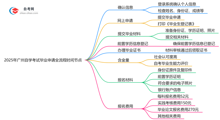 2025年广州自学考试毕业申请全流程时间节点思维导图