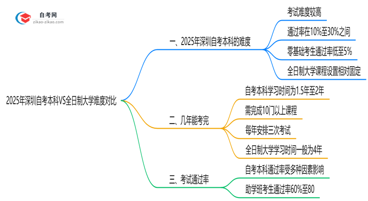 2025年深圳自考本科VS全日制大学难度对比思维导图