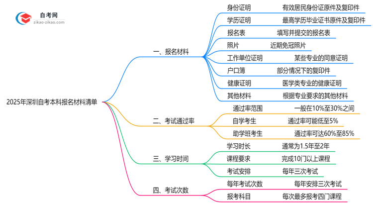 2025年深圳自考本科报名材料清单(附文件模板)思维导图