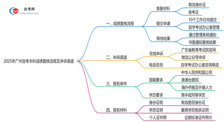 2025年广州自考本科成绩复核流程及申诉渠道思维导图
