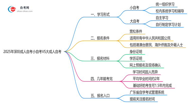 2025年深圳小成人自考VS大成人自考：5大核心区别思维导图