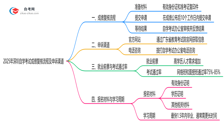 2025年深圳自学考试成绩复核流程及申诉渠道思维导图