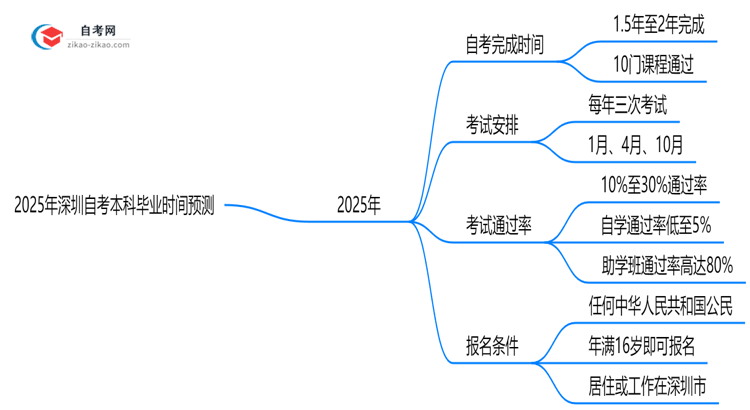 2025年深圳自考本科最快多久能考完？毕业时间预测思维导图