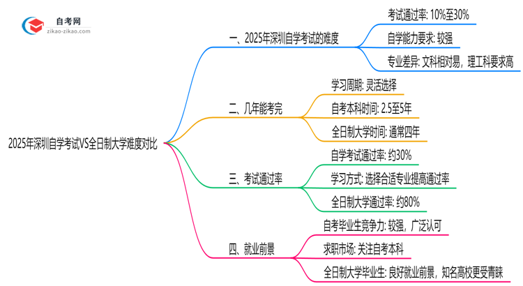 2025年深圳自学考试VS全日制大学难度对比思维导图