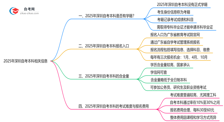 2025年深圳自考本科是否有学籍?学信网可查吗思维导图