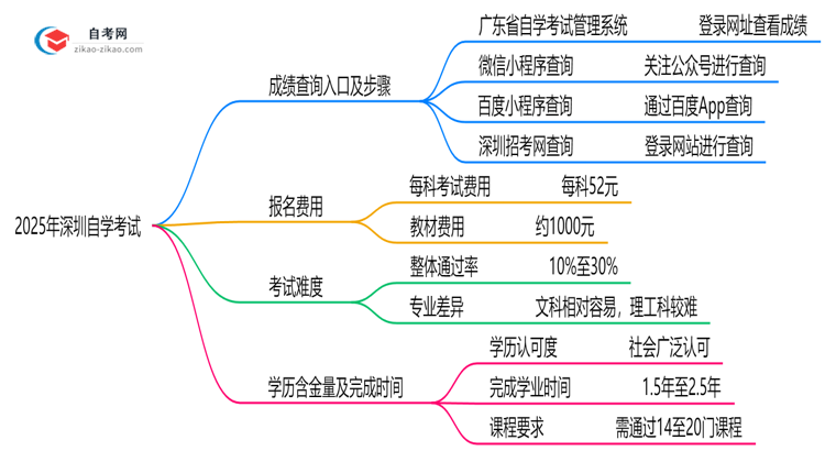 2025年深圳自学考试成绩查询入口及步骤图解思维导图