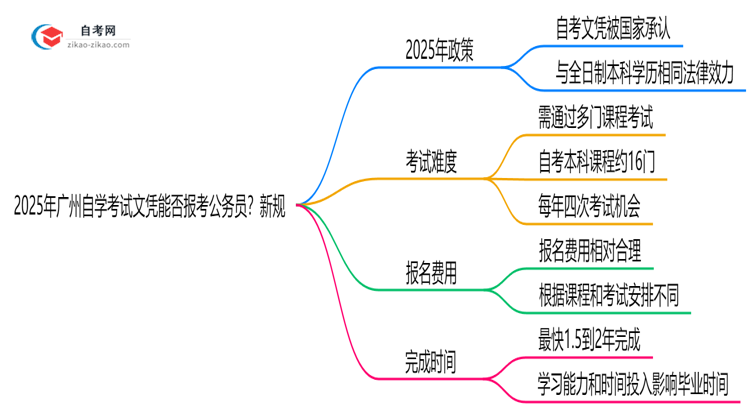 2025年广州自学考试文凭能否报考公务员？新规思维导图