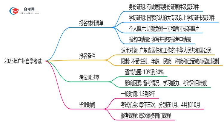 2025年广州自学考试报名材料清单(附文件模板)思维导图
