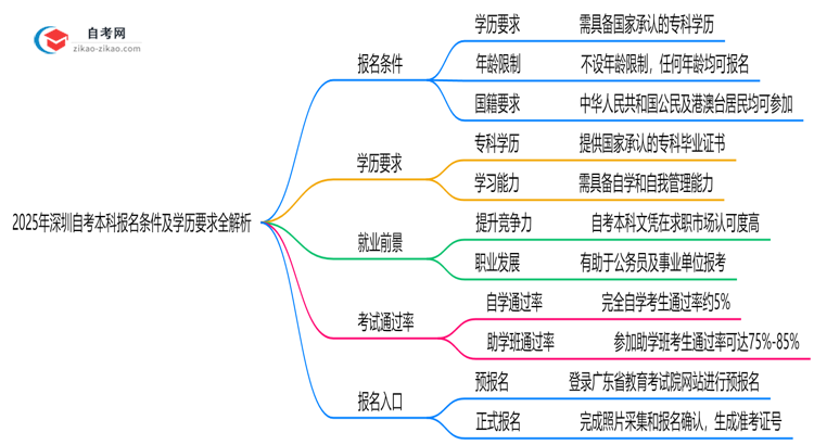 2025年深圳自考本科报名条件及学历要求全解析思维导图