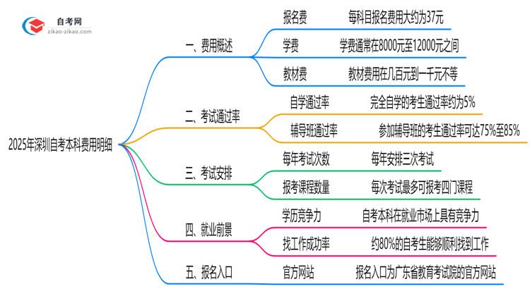 2025年深圳自考本科费用明细:总花费大概多少?思维导图