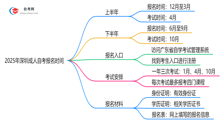 2025年深圳成人自考报名时间是否全年开放?思维导图