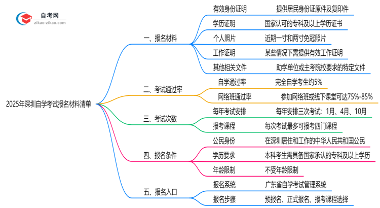 2025年深圳自学考试报名材料清单(附文件模板)思维导图