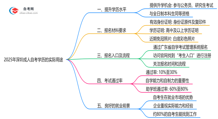 2025年深圳成人自考学历的10大实际用途盘点思维导图