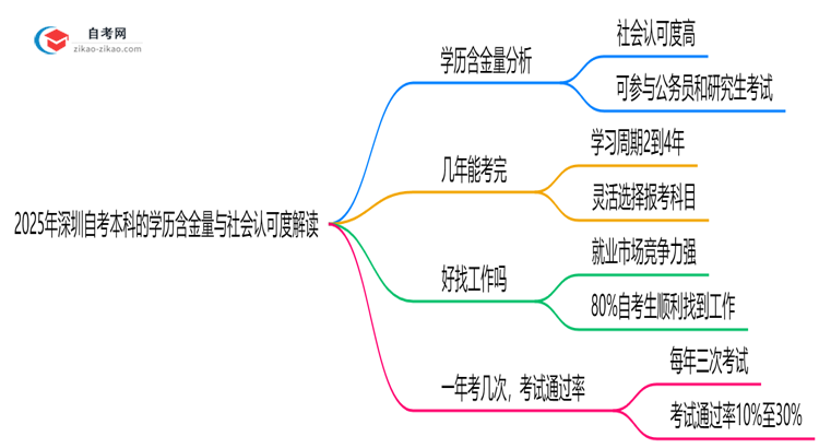2025年深圳自考本科学历含金量与社会认可度解读思维导图