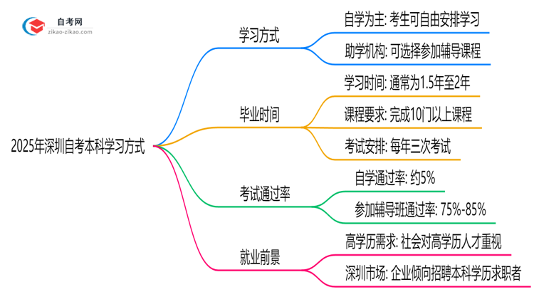 2025年深圳自考本科需要到校上课吗?学习方式说明思维导图