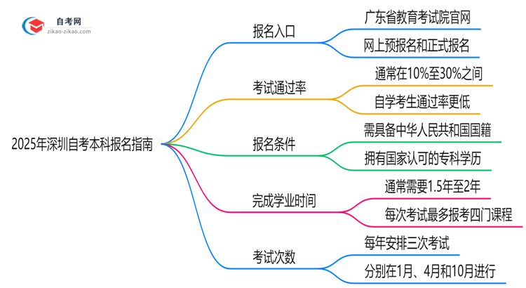2025年深圳自考本科报名入口官网及操作指南思维导图