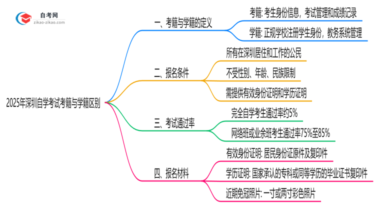 2025年深圳自学考试考籍与学籍区别官方解读思维导图