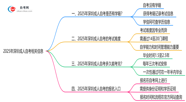 2025年深圳成人自考是否有学籍?学信网可查吗思维导图