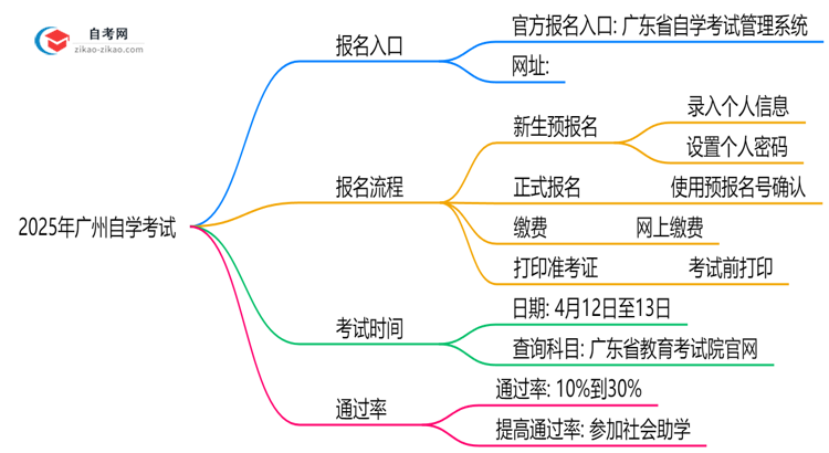 2025年广州自学考试报名入口官网及操作指南思维导图