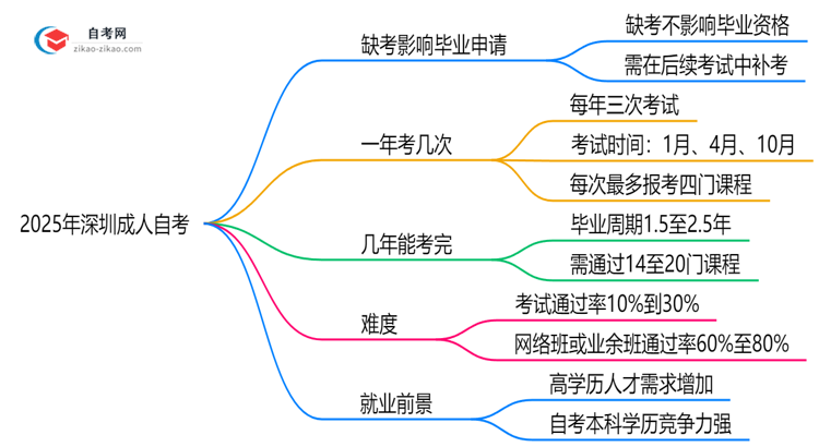 2025年深圳成人自考缺考是否影响毕业申请?思维导图