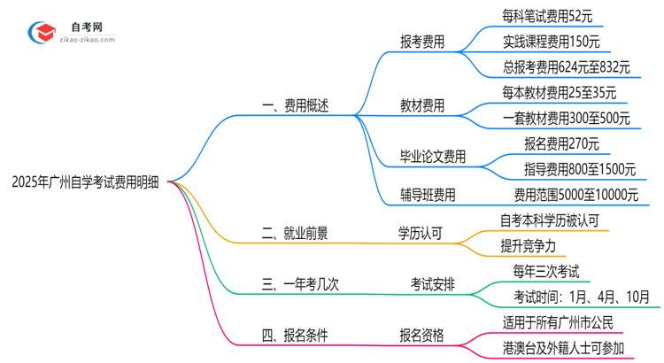 2025年广州自学考试费用明细:总花费大概多少?思维导图