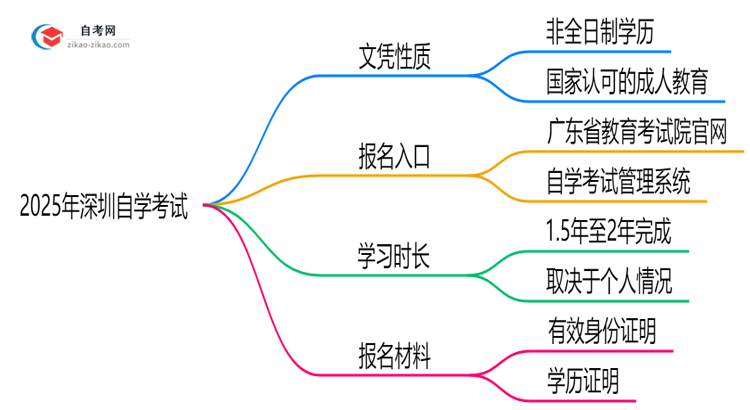 2025年深圳自学考试文凭属于全日制学历吗?思维导图