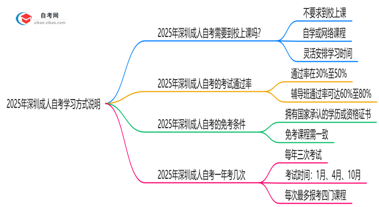 2025年深圳成人自考需要到校上课吗?学习方式说明思维导图