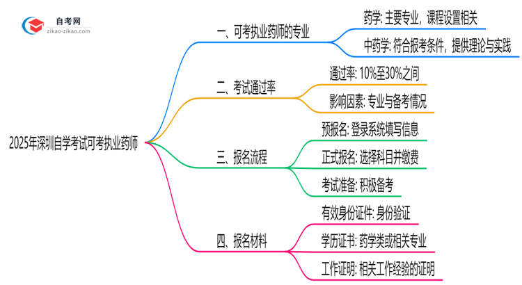 2025年深圳自学考试可考执业药师的专业列表思维导图