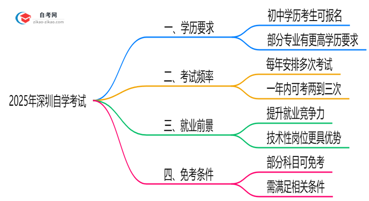 2025年深圳初中学历报自学考试需注意哪些限制思维导图