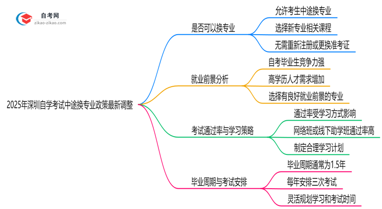2025年深圳自学考试中途换专业政策最新调整思维导图