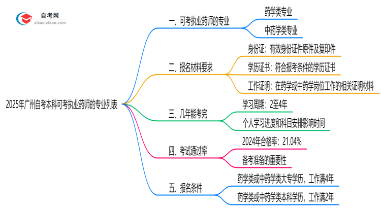 2025年广州自考本科可考执业药师的专业列表思维导图