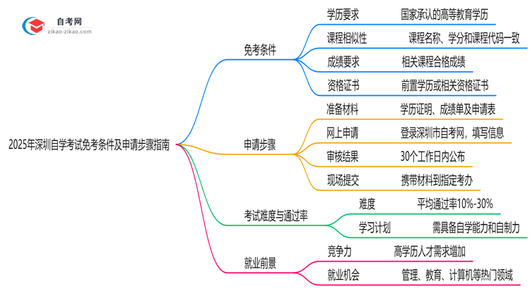 2025年深圳自学考试免考条件及申请步骤指南思维导图